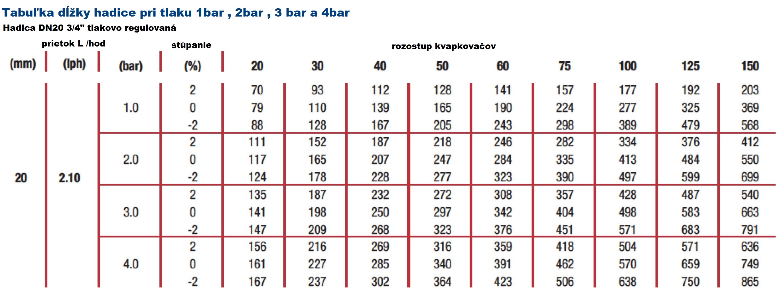 DN20 SINGLE NYOMÁSSZABÁLYOZOTT TÖMLŐ 2 L. CSEPEGTETŐK TÁVOLSÁGA 50 CM