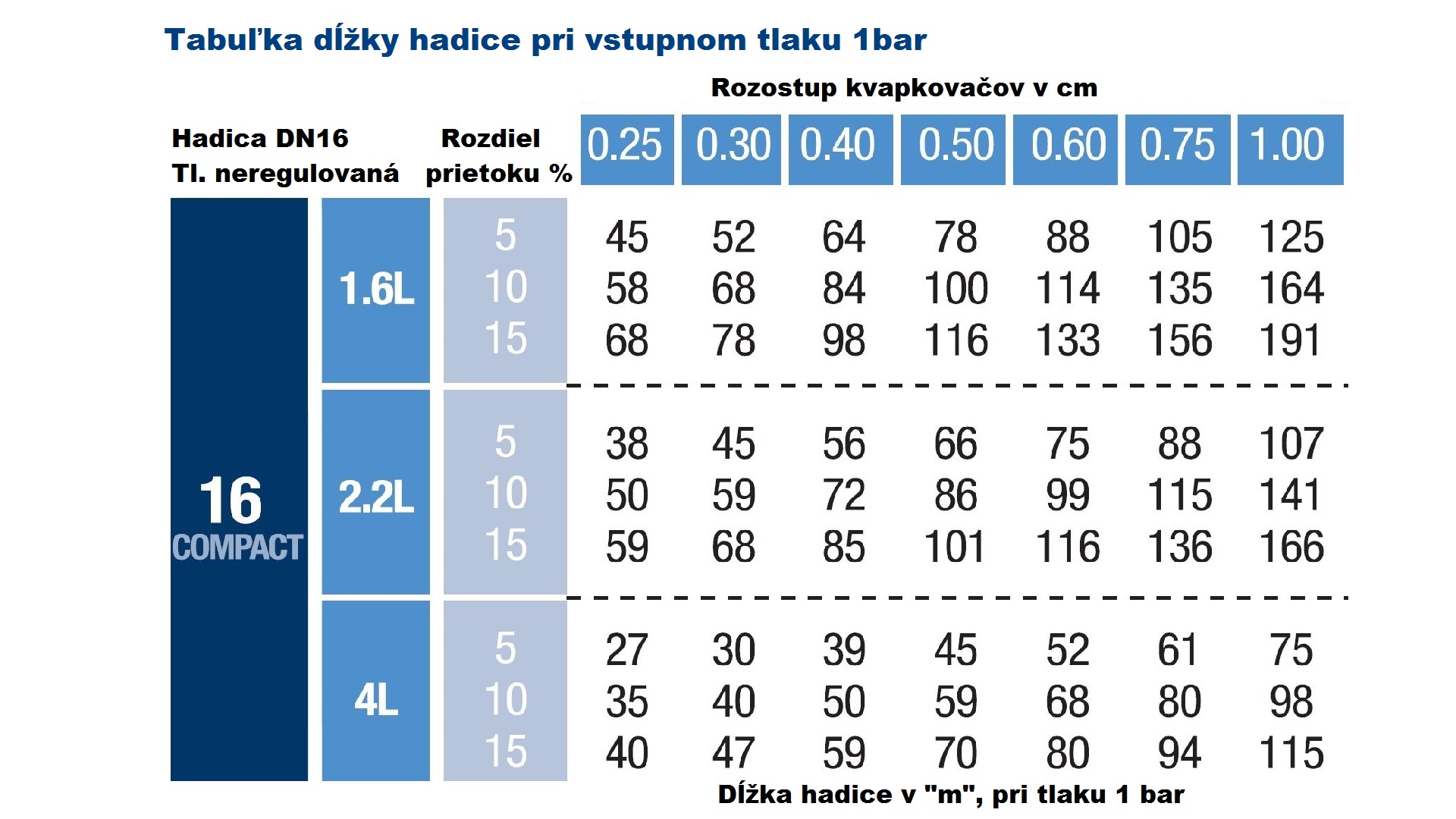 DN16 TANDEM nyomásfüggetlen 4 L tömlő. csepegtetők távolsága 33 cm