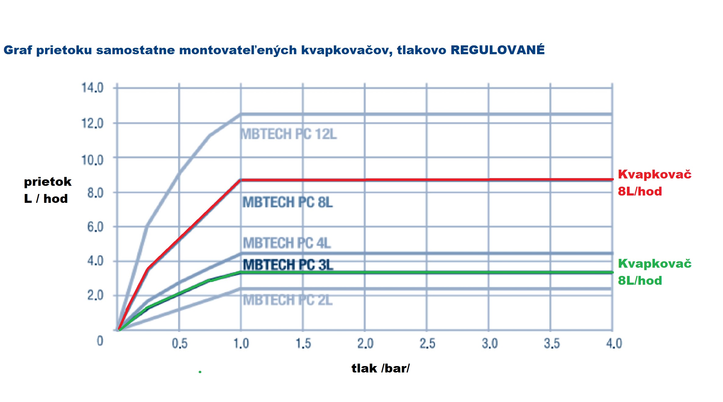 Csepegtető 4 L/óra – nyomáscsökkentővel