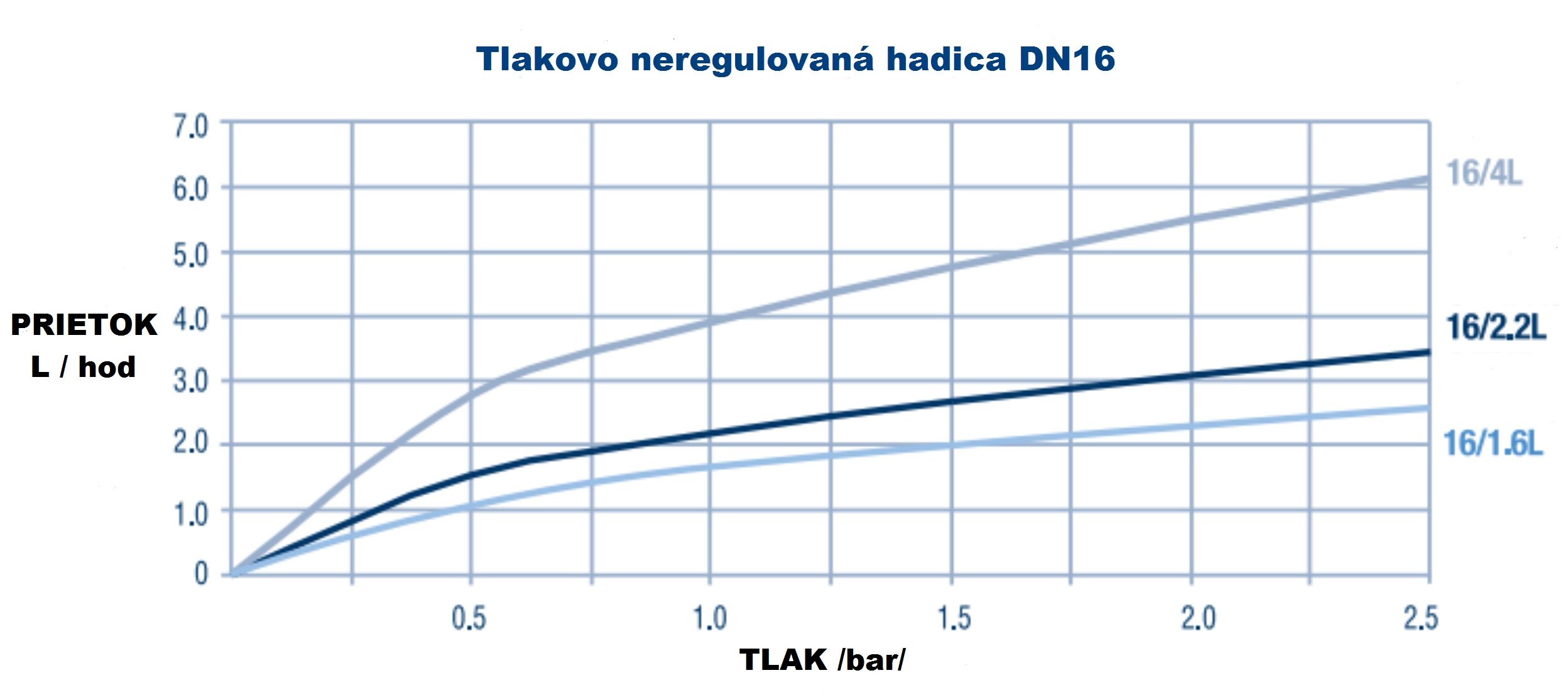 DN16 tandem. nyomásfüggetlen csepegtető tömlő 2 L. 30 cm-es tőtávolság